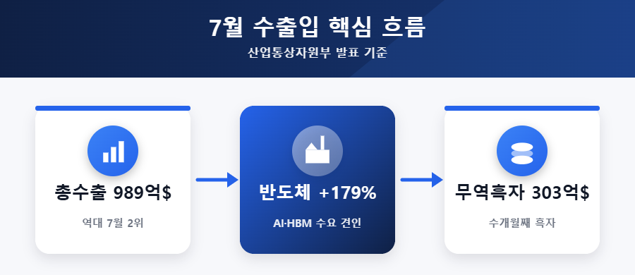7월 수출 989억달러, 반도체 179% 급증, 무역흑자 303억달러 흐름도