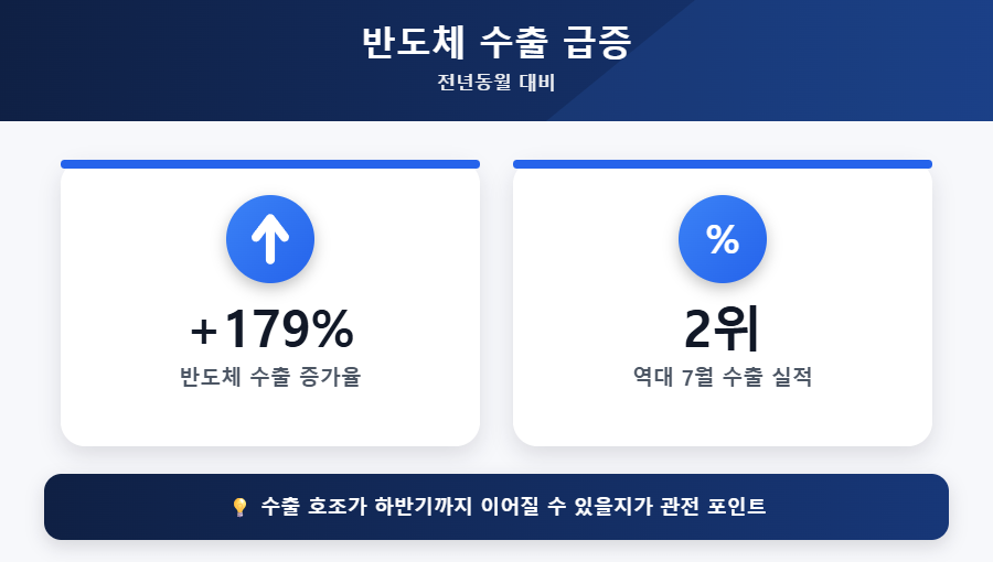 반도체 수출 179% 증가, 역대 7월 2위 실적