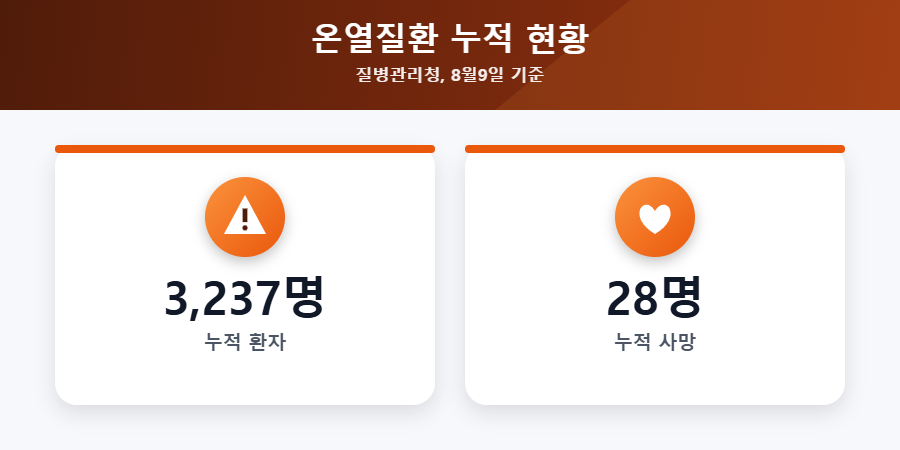 온열질환 누적 환자·사망 통계