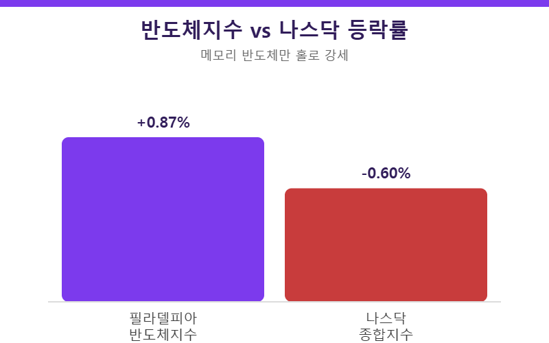 필라델피아 반도체지수 나스닥 등락률 비교