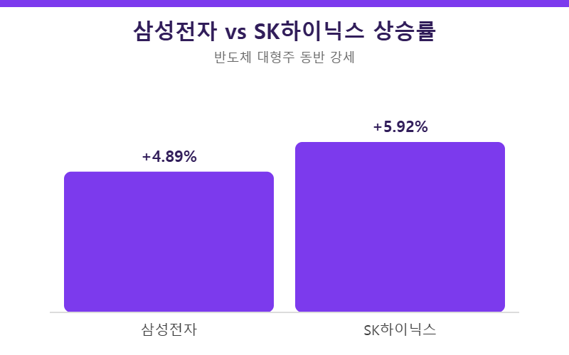 삼성전자 SK하이닉스 상승률 비교