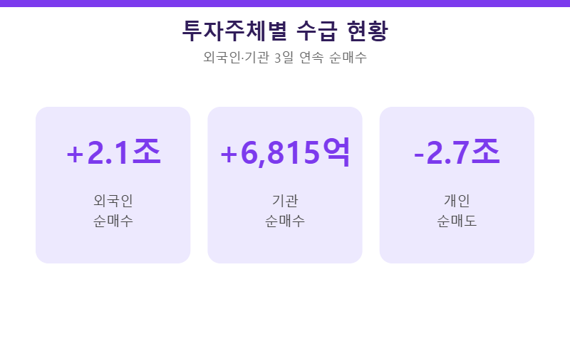 투자주체별 수급 현황