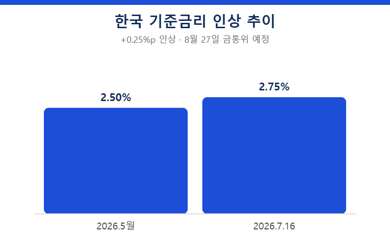 한국 기준금리 인상 추이 2.50%에서 2.75%로