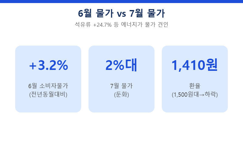 6월 물가 3.2퍼센트, 7월 물가 2퍼센트대 둔화, 환율 1410원