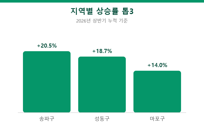 지역별 상승률 톱3 송파구 20.5% 성동구 18.7% 마포구 14.0%