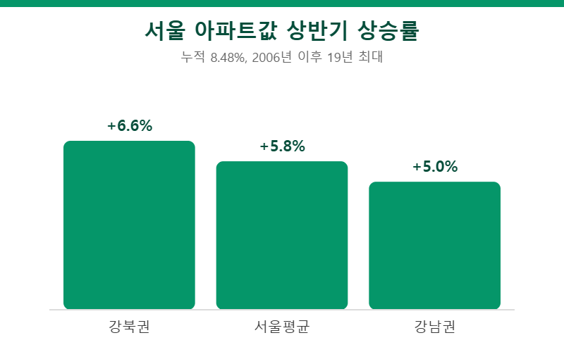 서울 아파트값 상반기 상승률 강북 6.6% 서울평균 5.8% 강남 5.0%