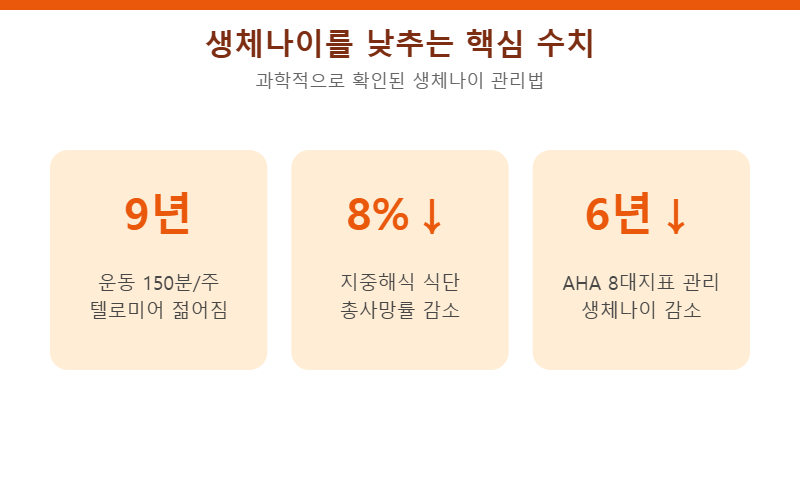 생체나이를 낮추는 핵심 수치