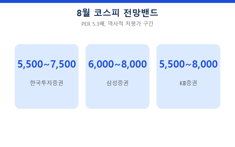 8월 코스피 전망밴드 증권사별 비교