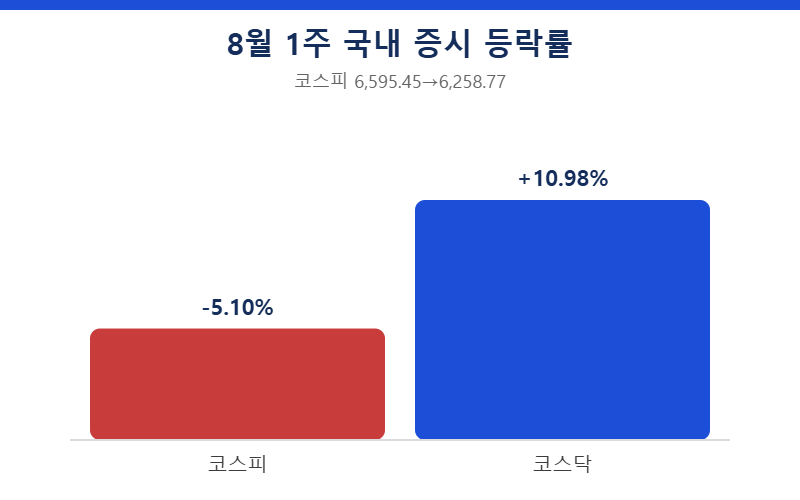 8월 1주 코스피 코스닥 등락률