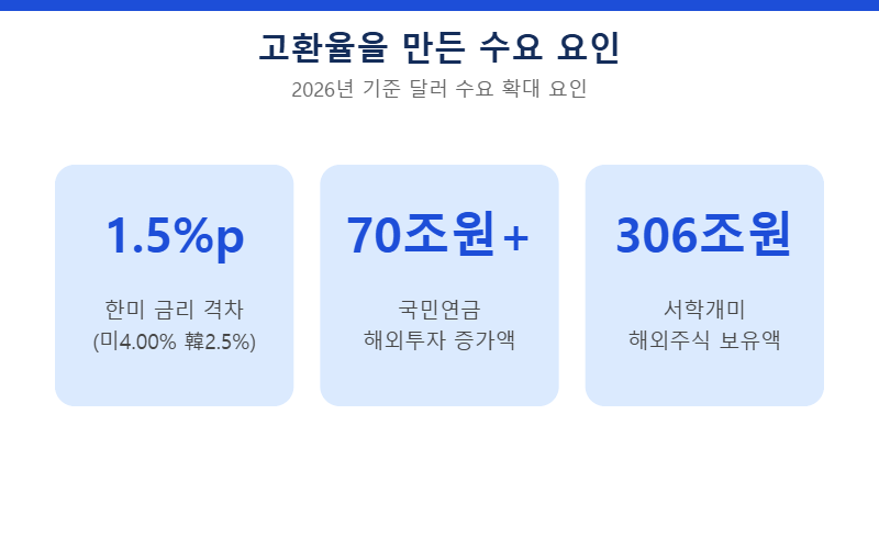고환율을 만든 수요 요인