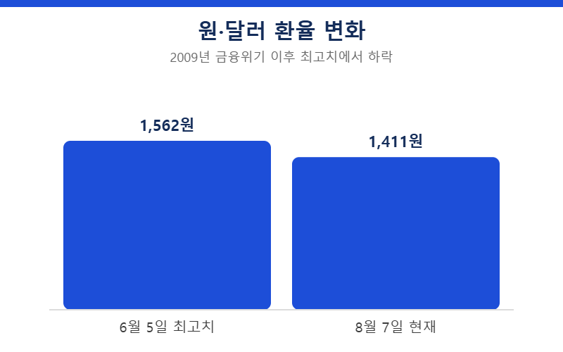 원달러 환율 변화 1562원에서 1411원으로