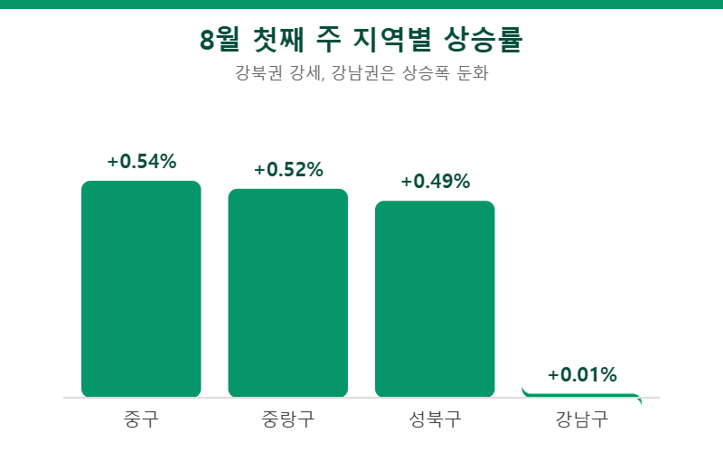 8월 첫째주 지역별 상승률 비교