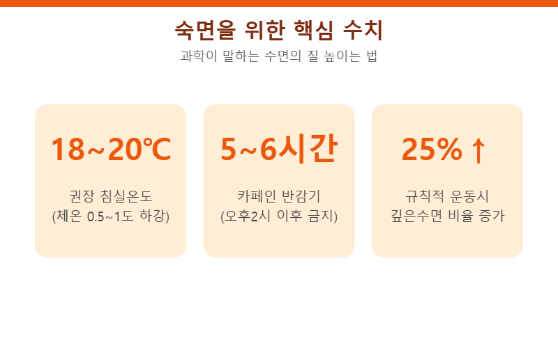 숙면을 위한 핵심 수치