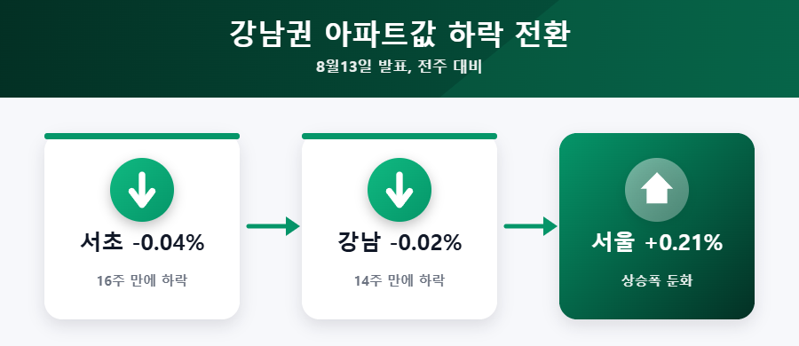 강남권 아파트값 하락 전환 흐름도