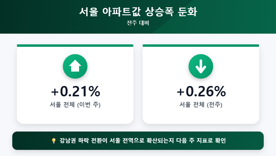 서울 상승률 둔화