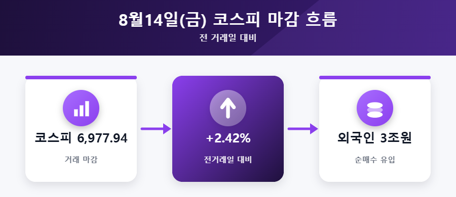 8월14일 코스피 6977.94 마감 흐름도