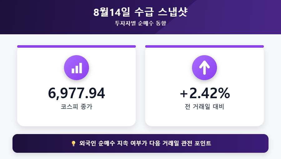 코스피 6977.94 마감, 2.42% 상승
